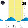 Channel Five East tide chart for Saturday, March 29, 2025