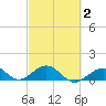 Channel Five East tide chart for Sunday, March 2, 2025