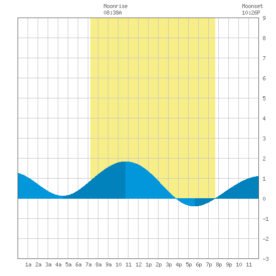 Channel Five East tide chart for Monday, March 31, 2025