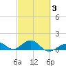 Channel Five East tide chart for Monday, March 3, 2025