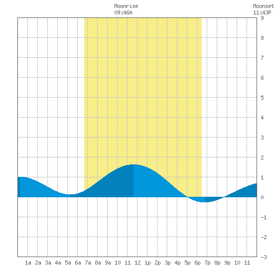 Channel Five East tide chart for Tuesday, March 4, 2025