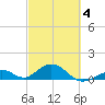 Channel Five East tide chart for Tuesday, March 4, 2025