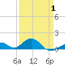 Channel Five East tide chart for Tuesday, April 1, 2025