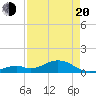 Channel Five East tide chart for Sunday, April 20, 2025