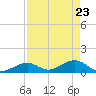 Channel Five East tide chart for Wednesday, April 23, 2025