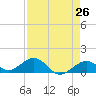 Channel Five East tide chart for Saturday, April 26, 2025