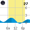 Channel Five East tide chart for Sunday, April 27, 2025
