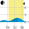 Channel Five East tide chart for Friday, April 4, 2025