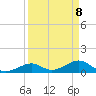 Channel Five East tide chart for Tuesday, April 8, 2025