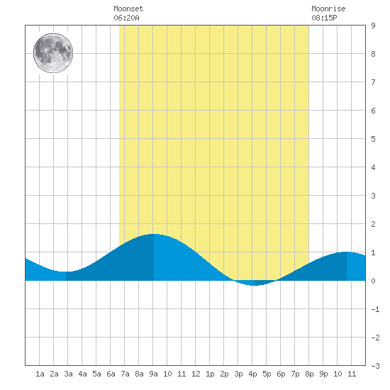Channel Five East tide chart for Monday, May 12, 2025