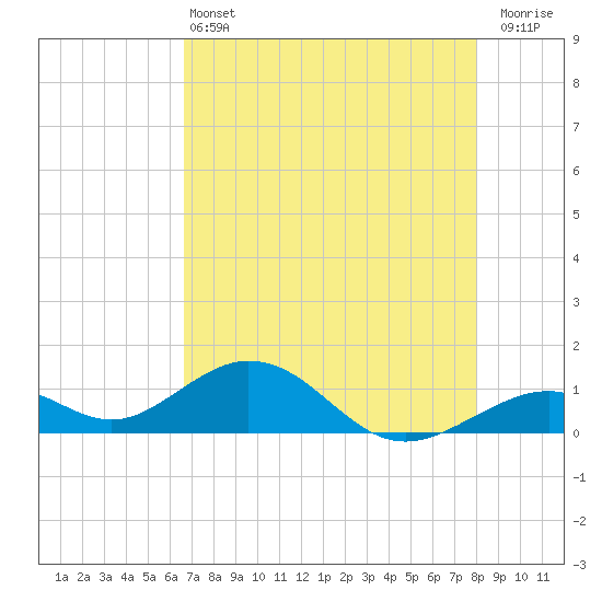 Channel Five East tide chart for Tuesday, May 13, 2025