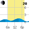 Channel Five East tide chart for Tuesday, May 20, 2025