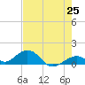 Channel Five East tide chart for Sunday, May 25, 2025