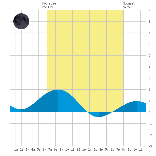 Channel Five East tide chart for Monday, May 26, 2025