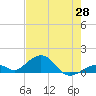 Channel Five East tide chart for Wednesday, May 28, 2025