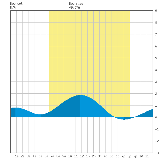 Channel Five East tide chart for Friday, May 30, 2025