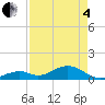 Channel Five East tide chart for Sunday, May 4, 2025