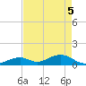 Channel Five East tide chart for Monday, May 5, 2025