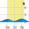 Channel Five East tide chart for Tuesday, May 6, 2025