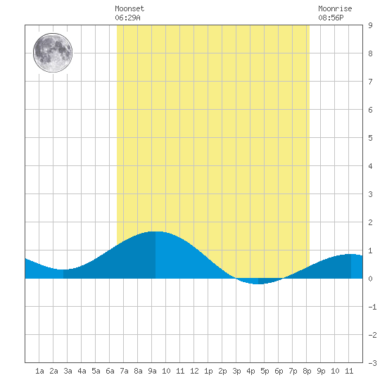 Channel Five East tide chart for Wednesday, June 11, 2025