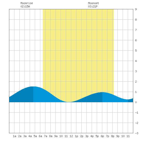 Channel Five East tide chart for Friday, June 20, 2025