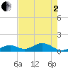 Channel Five East tide chart for Monday, June 2, 2025