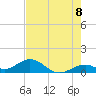 Channel Five East tide chart for Sunday, June 8, 2025