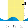 Channel Five East tide chart for Sunday, July 13, 2025
