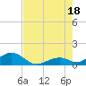 Channel Five East tide chart for Friday, July 18, 2025