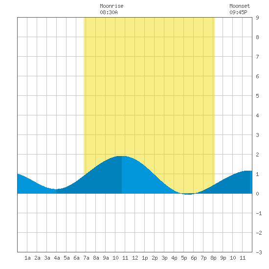 Channel Five East tide chart for Saturday, July 26, 2025