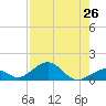 Channel Five East tide chart for Saturday, July 26, 2025