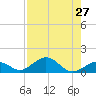 Channel Five East tide chart for Sunday, July 27, 2025