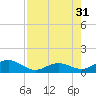 Channel Five East tide chart for Thursday, July 31, 2025