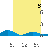 Channel Five East tide chart for Thursday, July 3, 2025