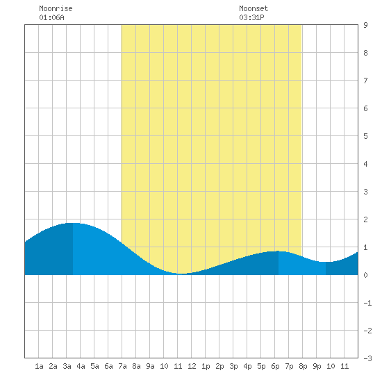 Channel Five East tide chart for Sunday, August 17, 2025