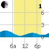 Channel Five East tide chart for Friday, August 1, 2025