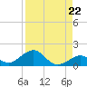 Channel Five East tide chart for Friday, August 22, 2025
