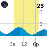 Channel Five East tide chart for Saturday, August 23, 2025
