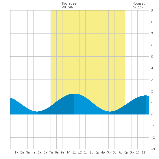 Channel Five East tide chart for Monday, August 25, 2025