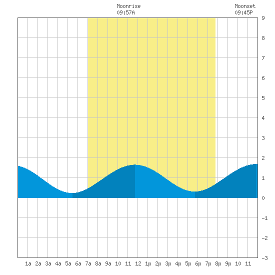 Channel Five East tide chart for Tuesday, August 26, 2025