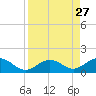 Channel Five East tide chart for Wednesday, August 27, 2025