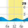 Channel Five East tide chart for Friday, August 29, 2025