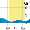 Channel Five East tide chart for Saturday, August 30, 2025