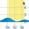 Channel Five East tide chart for Tuesday, August 5, 2025