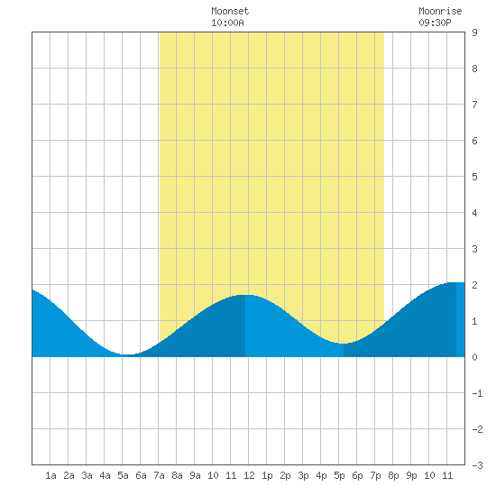 Channel Five East tide chart for Wednesday, September 10, 2025