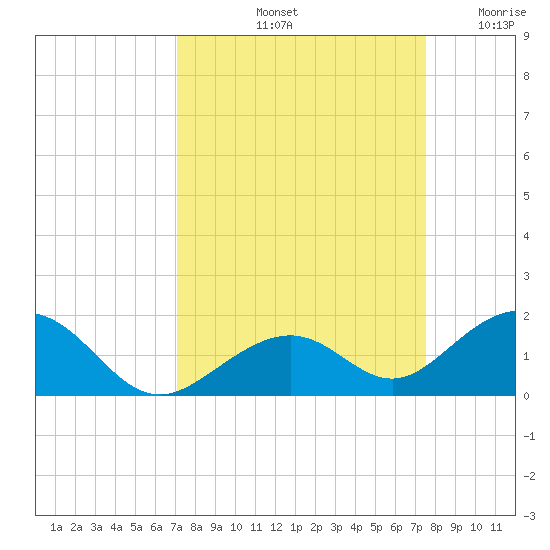 Channel Five East tide chart for Thursday, September 11, 2025