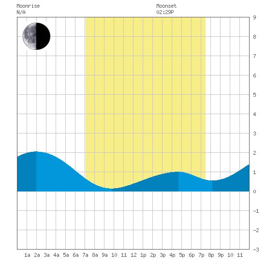Channel Five East tide chart for Sunday, September 14, 2025