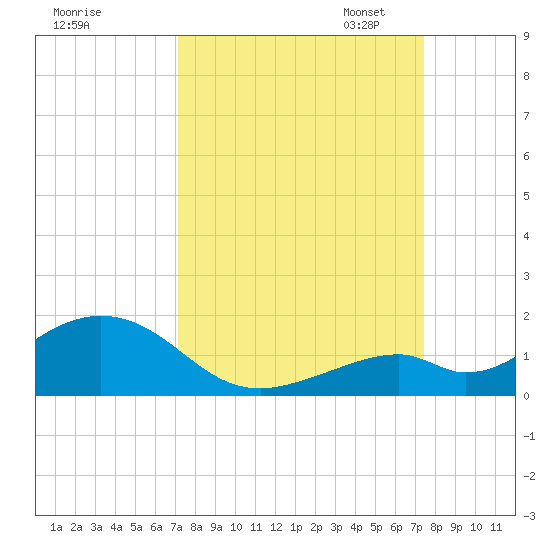 Channel Five East tide chart for Monday, September 15, 2025