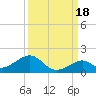 Channel Five East tide chart for Thursday, September 18, 2025
