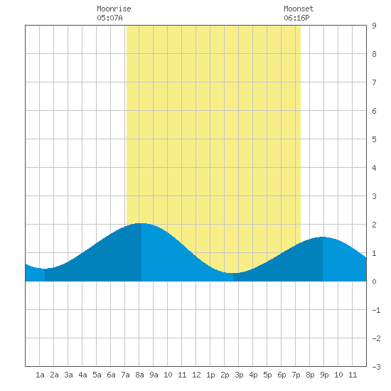 Channel Five East tide chart for Friday, September 19, 2025